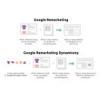 Remarketing dynamiczny Google AdWords - Tag