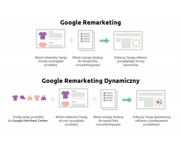 Rekmarketing dynamiczny Google AdWords