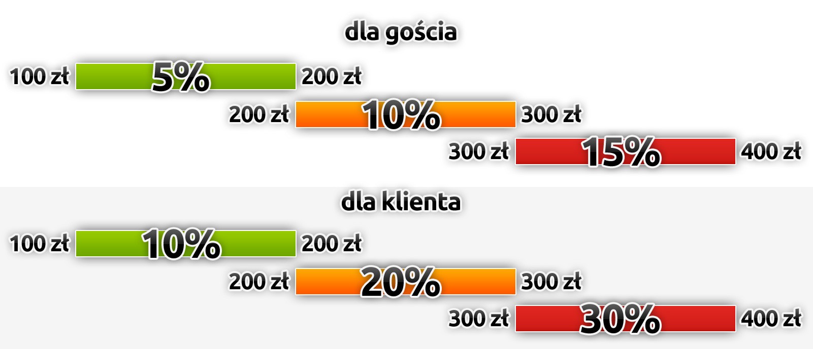 Progi rabatowe według kwoty w koszyku