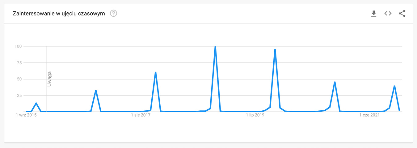 Wykres Google Trends - w latach 2015 - 2021